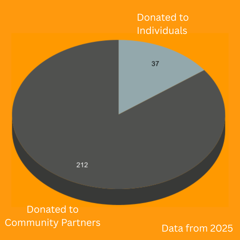 pie chart showing donations to support individuals and community partners